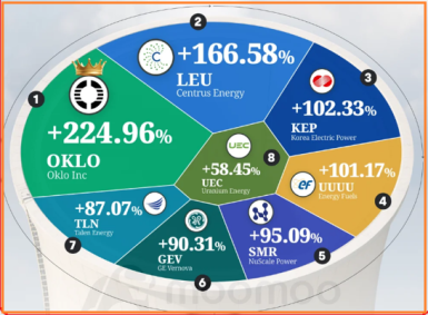 איך הפכו שני מיני סקטורים לחלוצי התשואות של 2025 בוול סטרייט?